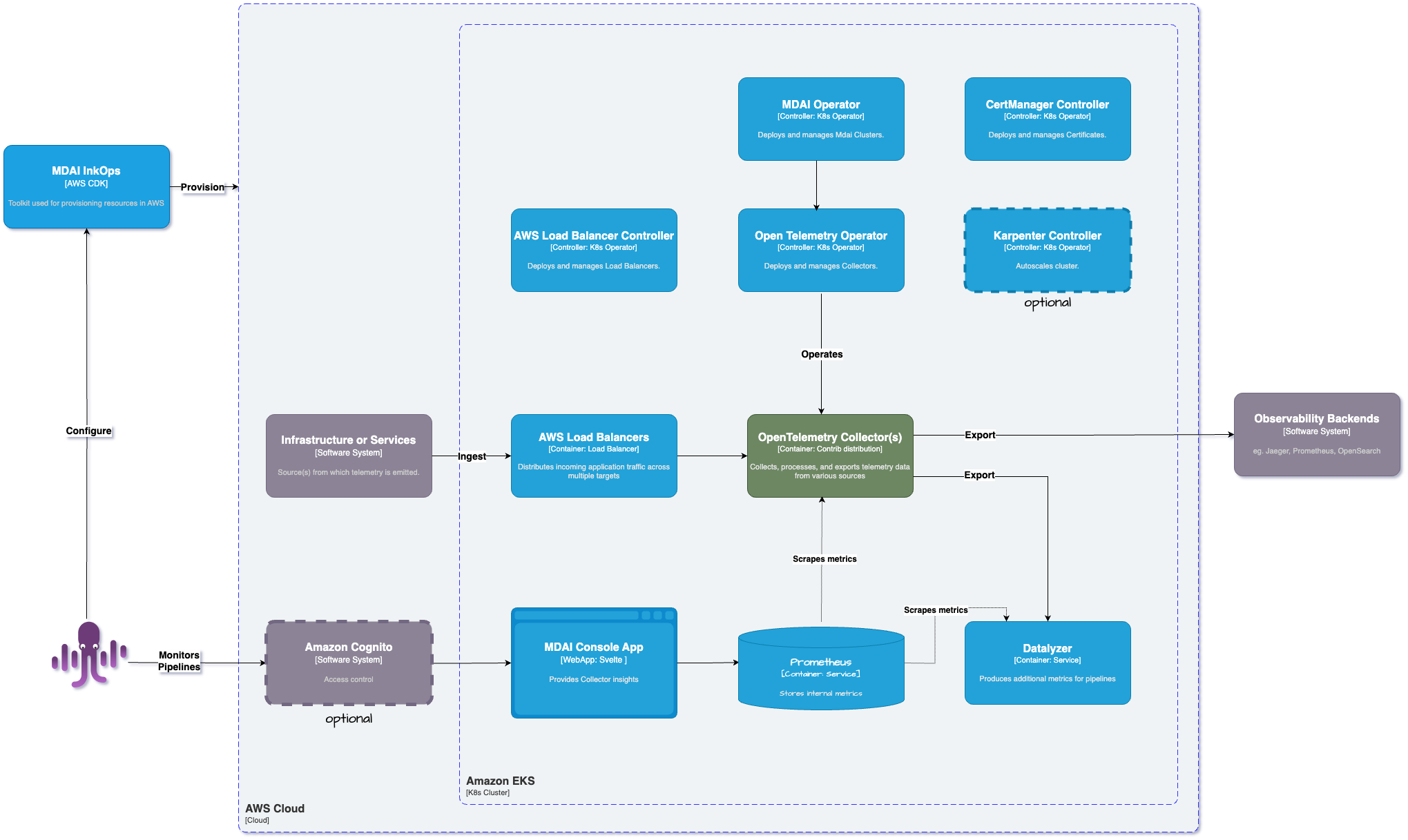 Container Diagram